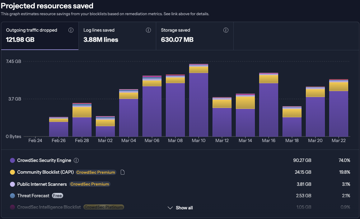 Projected Resources Saved